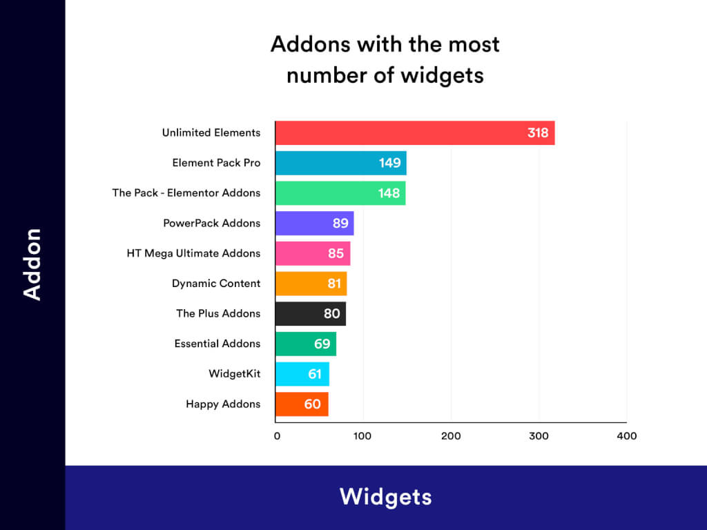 Addons With Most Number Of Widgets