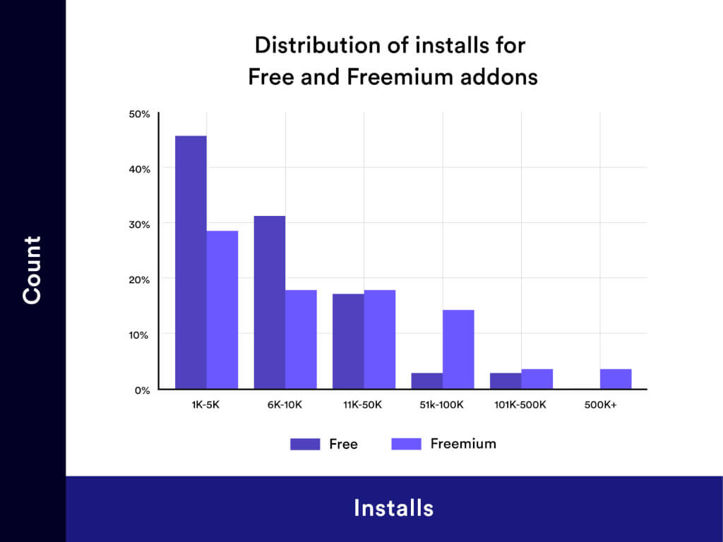 Distribution Of Installs