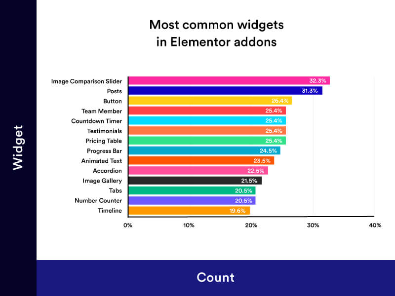 Most Commonly Found Widgets